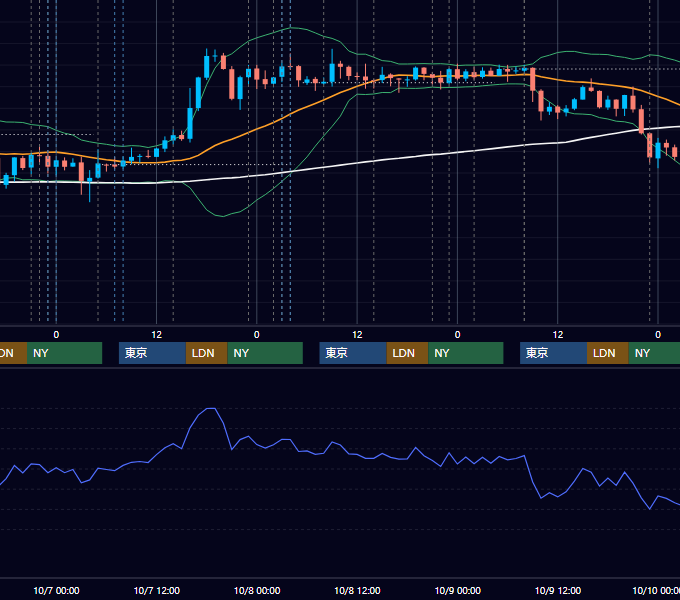 2020年10月5日〜10月9日 USD/JPY 1時間足チャート