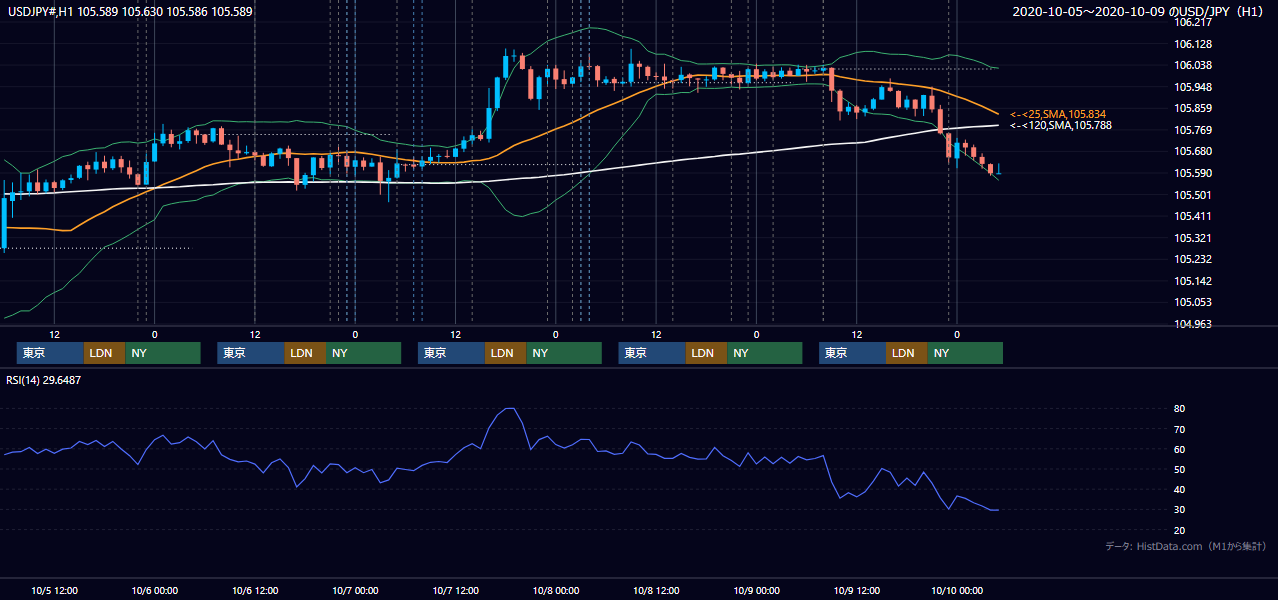 2020年10月5日(月)〜10月9日(金) USD/JPY 1時間足チャート