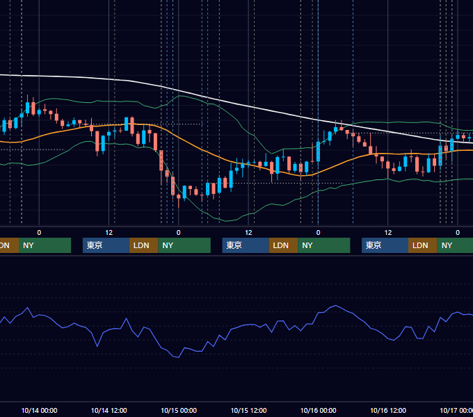 2020年10月12日〜10月16日 USD/JPY 1時間足チャート