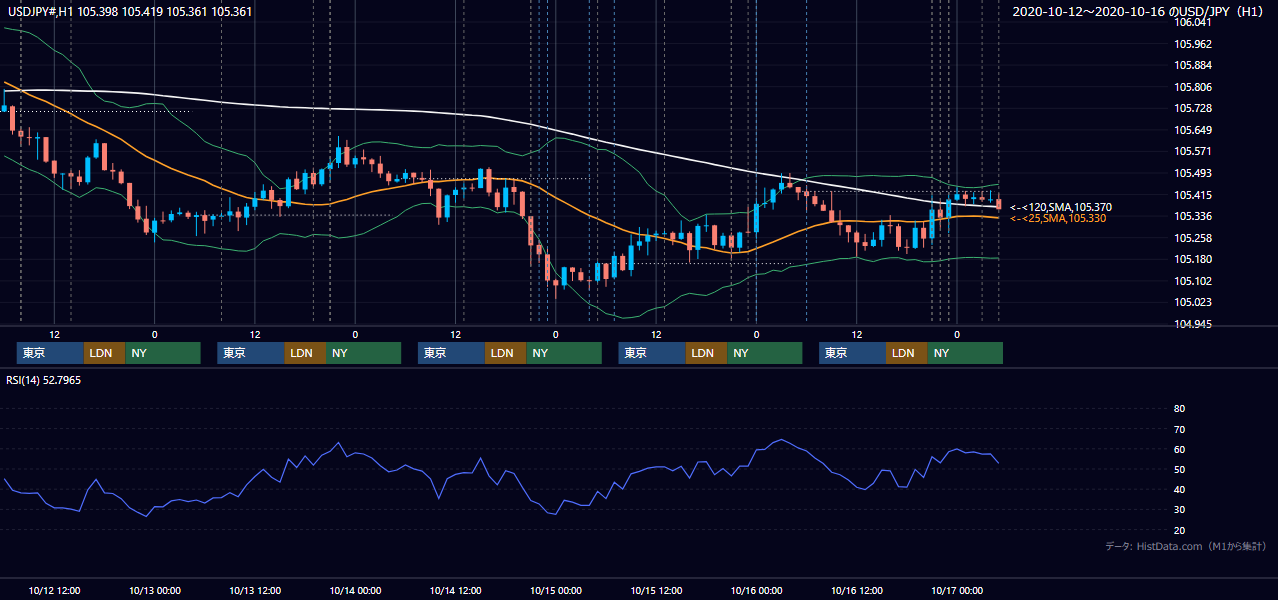 2020年10月12日(月)〜10月16日(金) USD/JPY 1時間足チャート