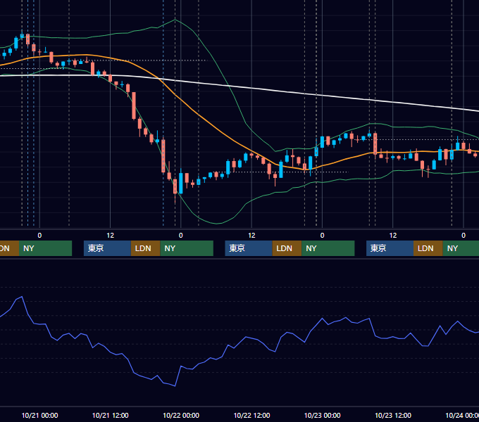 2020年10月19日〜10月23日 USD/JPY 1時間足チャート