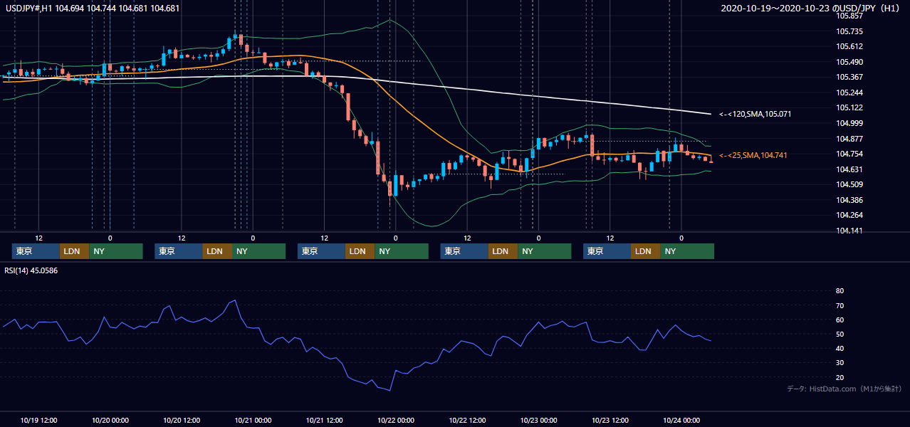 2020年10月19日(月)〜10月23日(金) USD/JPY 1時間足チャート