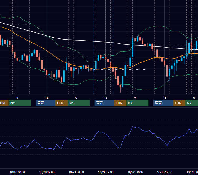 2020年10月26日〜10月30日 USD/JPY 1時間足チャート