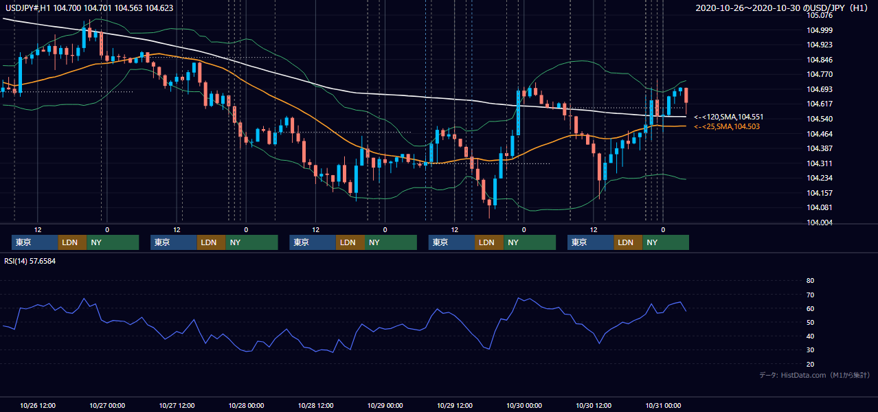 2020年10月26日(月)〜10月30日(金) USD/JPY 1時間足チャート