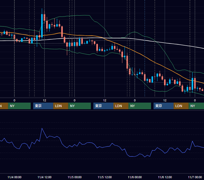 2020年11月2日〜11月6日 USD/JPY 1時間足チャート