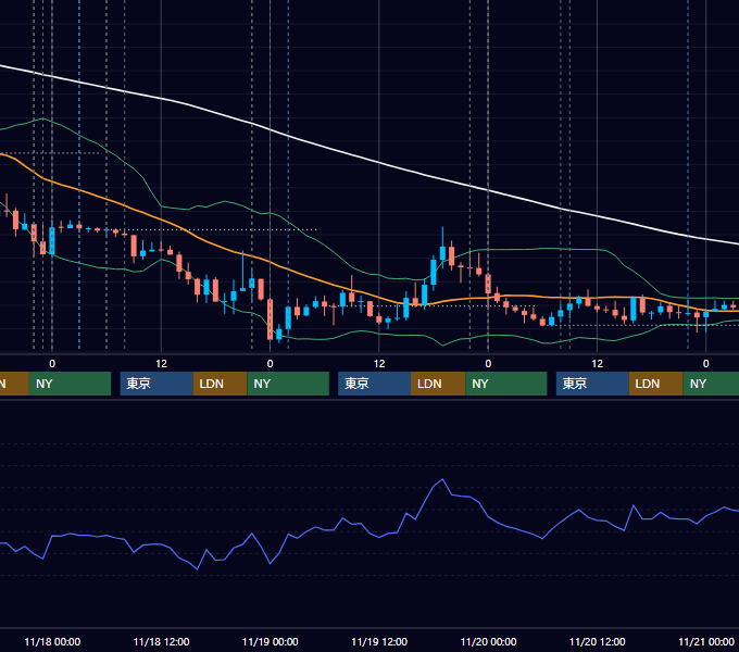 2020年11月16日〜11月20日 USD/JPY 1時間足チャート