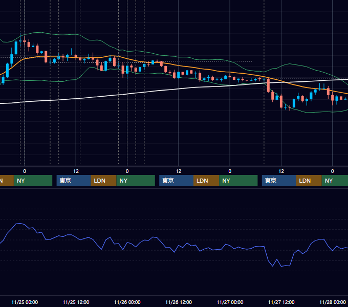 2020年11月23日〜11月27日 USD/JPY 1時間足チャート