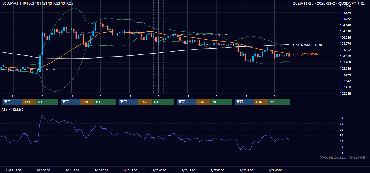 2020年11月23日(月)〜11月27日(金) USD/JPY 1時間足チャート