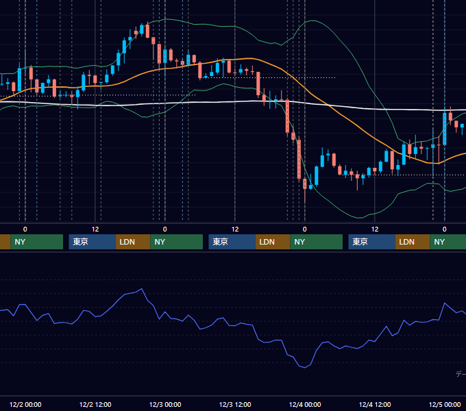 2020年11月30日〜12月4日 USD/JPY 1時間足チャート