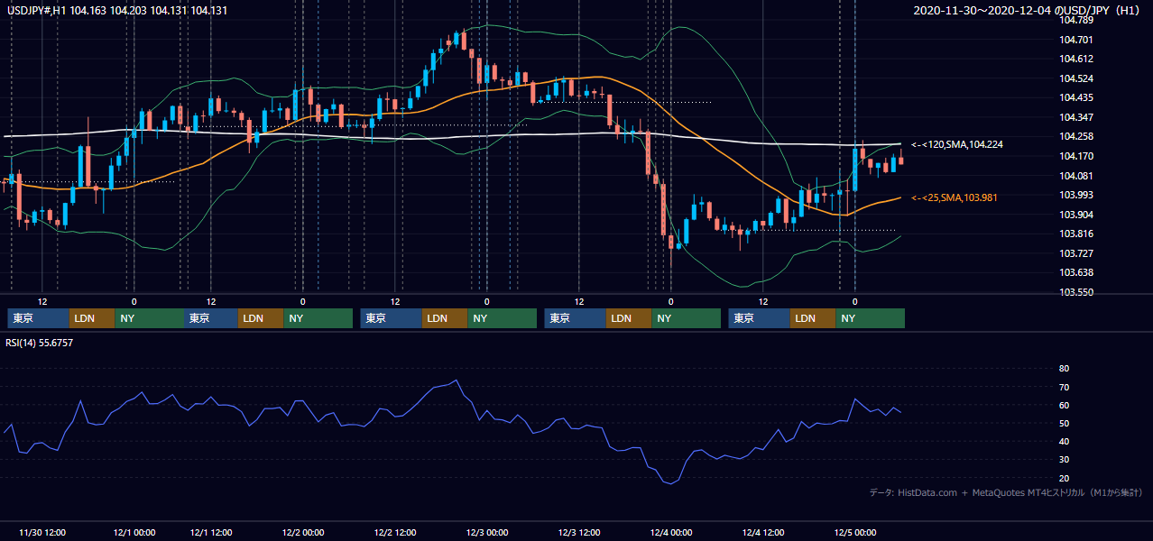 2020年11月30日(月)〜12月4日(金) USD/JPY 1時間足チャート