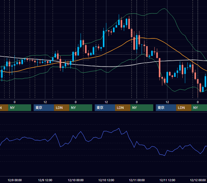 2020年12月7日〜12月11日 USD/JPY 1時間足チャート