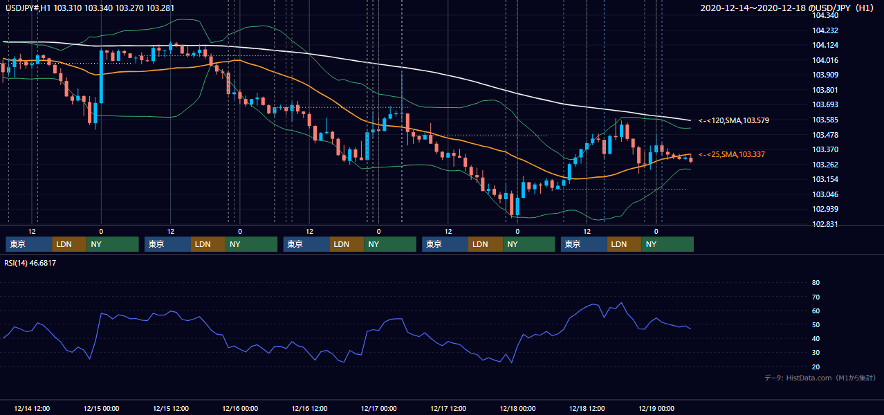 2020年12月14日(月)〜12月18日(金) USD/JPY 1時間足チャート