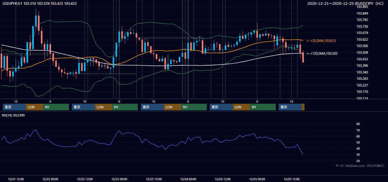 2020年12月21日(月)〜12月25日(金) USD/JPY 1時間足チャート