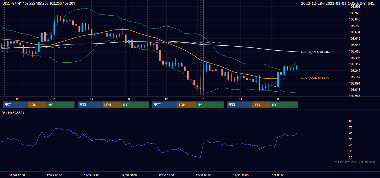 2020年12月28日(月)〜1月1日(水) USD/JPY 1時間足チャート