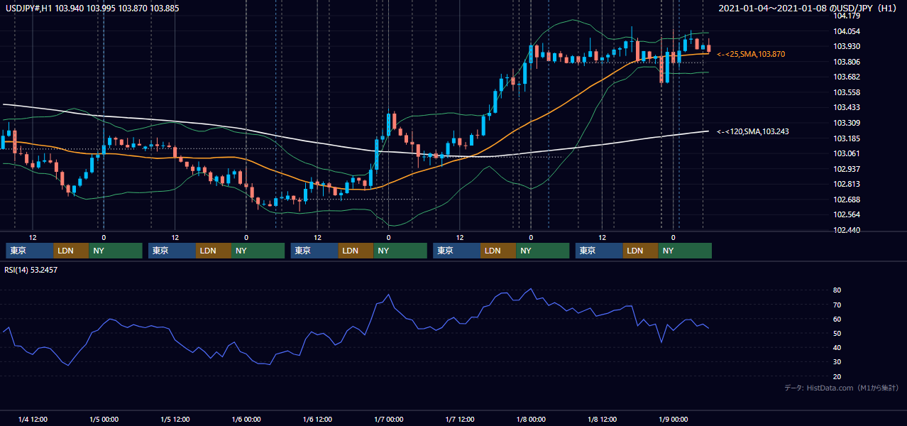 2021年1月4日（月）〜1月8日（金） USD/JPY 1時間足チャート