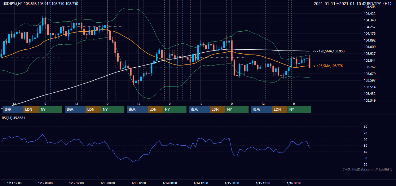 2021年1月11日(月)〜1月15日(金) USD/JPY 1時間足チャート