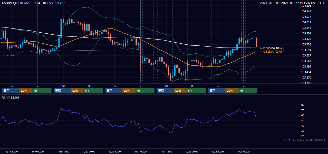 2021年1月18日（月）〜1月22日（金） USD/JPY 1時間足チャート