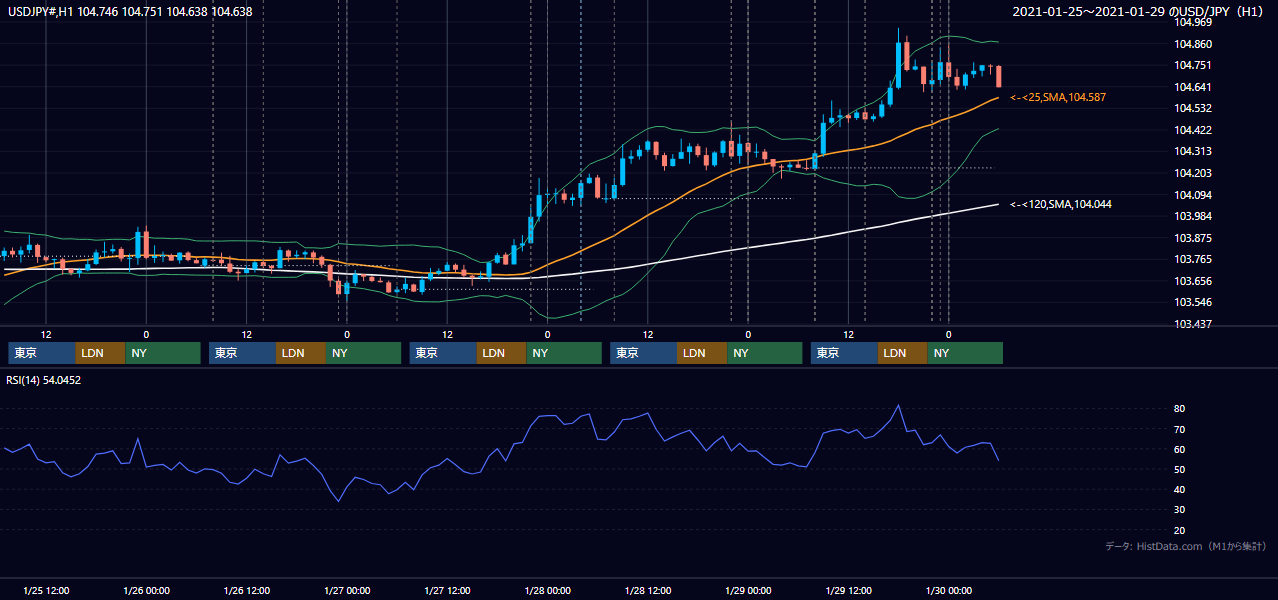 2021年1月25日(月)〜1月29日(金) USD/JPY 1時間足チャート