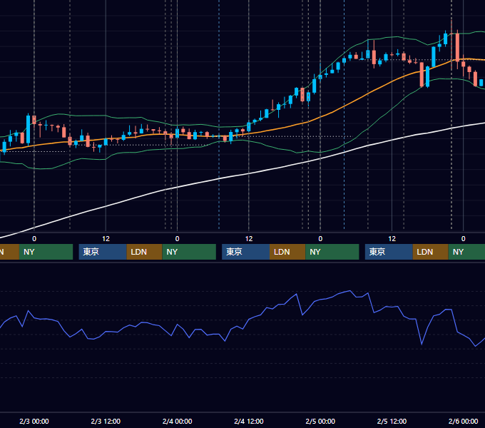 2021年2月1日〜2月5日 USD/JPY 1時間足チャート