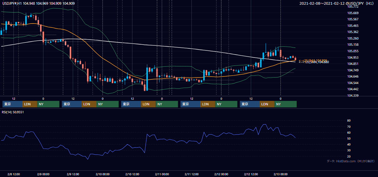 2021年2月8日(月)〜2月12日(金) USD/JPY 1時間足チャート