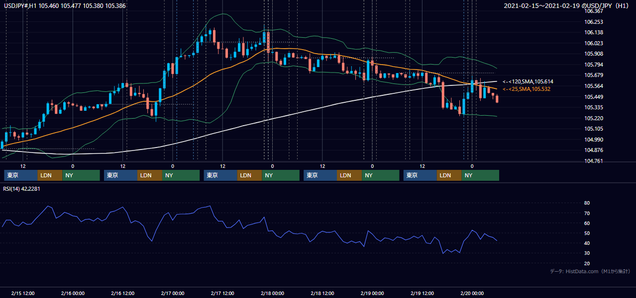 2021年2月15日(月)〜2月19日(金) USD/JPY 1時間足チャート