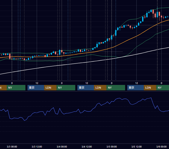 2021年3月1日〜3月5日 USD/JPY 1時間足チャート