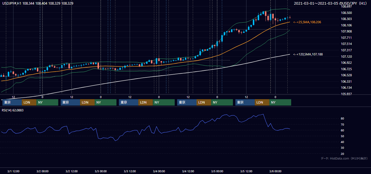 2021年3月1日(月)〜3月5日(金) USD/JPY 1時間足チャート