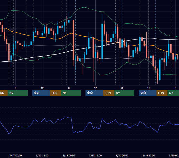 2021年3月15日〜3月19日 USD/JPY 1時間足チャート