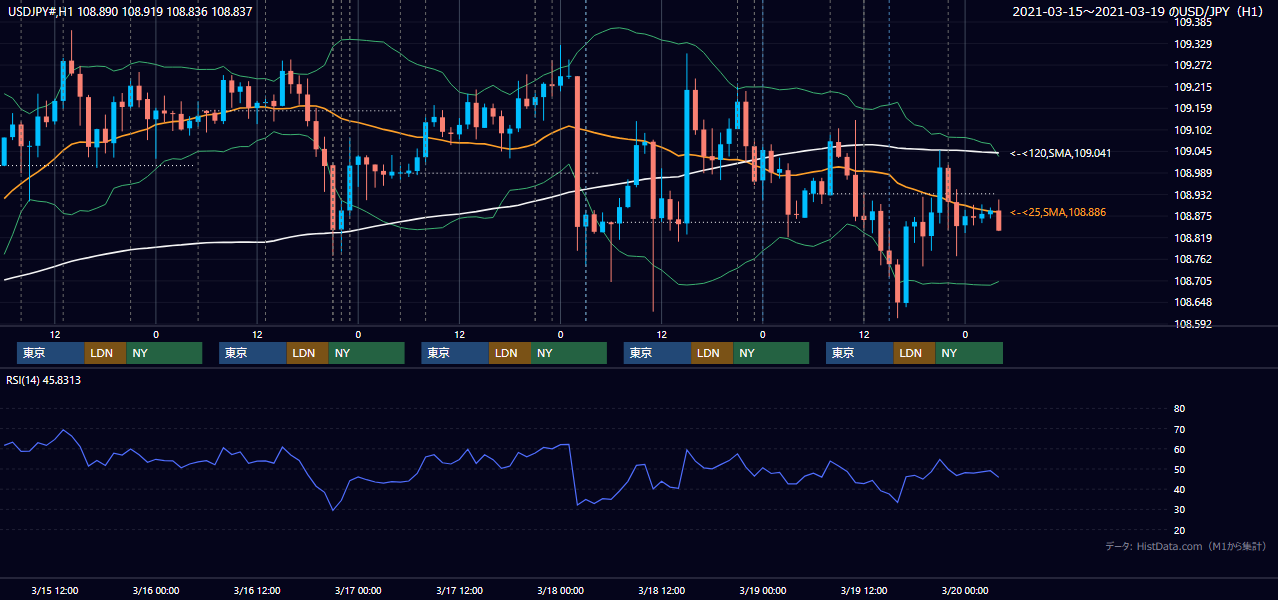 2021年3月15日(月)〜3月19日(金) USD/JPY 1時間足チャート