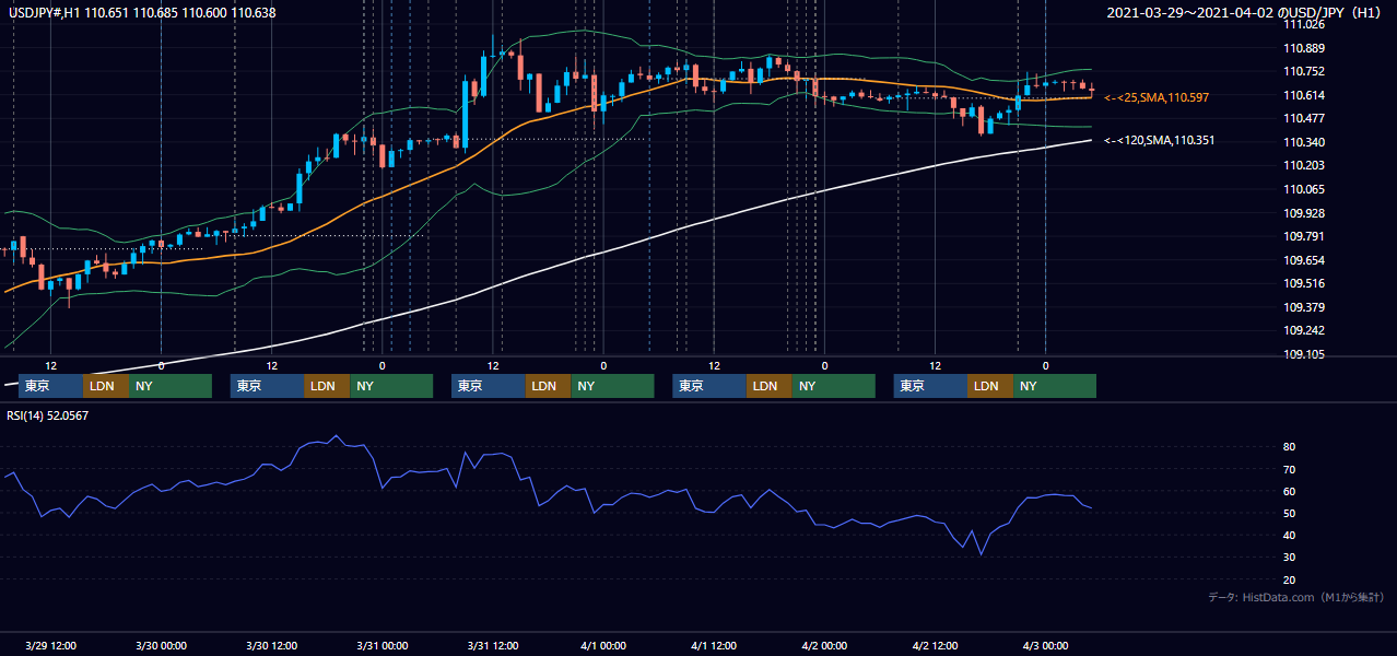 2021年3月29日(月)〜4月2日(金) USD/JPY 1時間足チャート