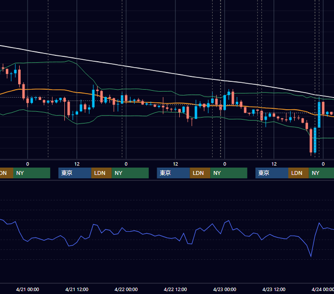 2021年4月19日〜4月23日 USD/JPY 1時間足チャート