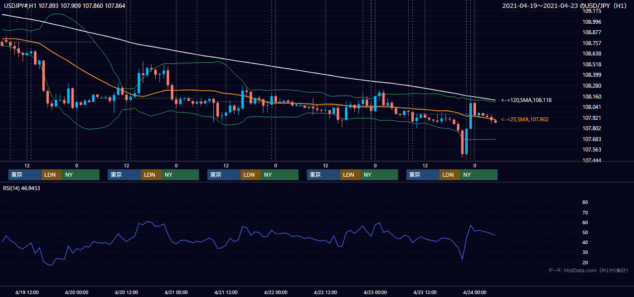 2021年4月19日（月）〜4月23日（金） USD/JPY 1時間足チャート