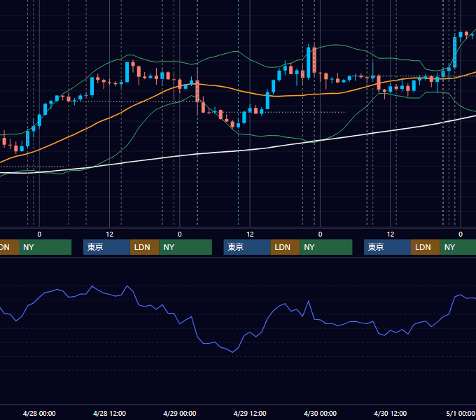 2021年4月26日〜4月30日 USD/JPY 1時間足チャート