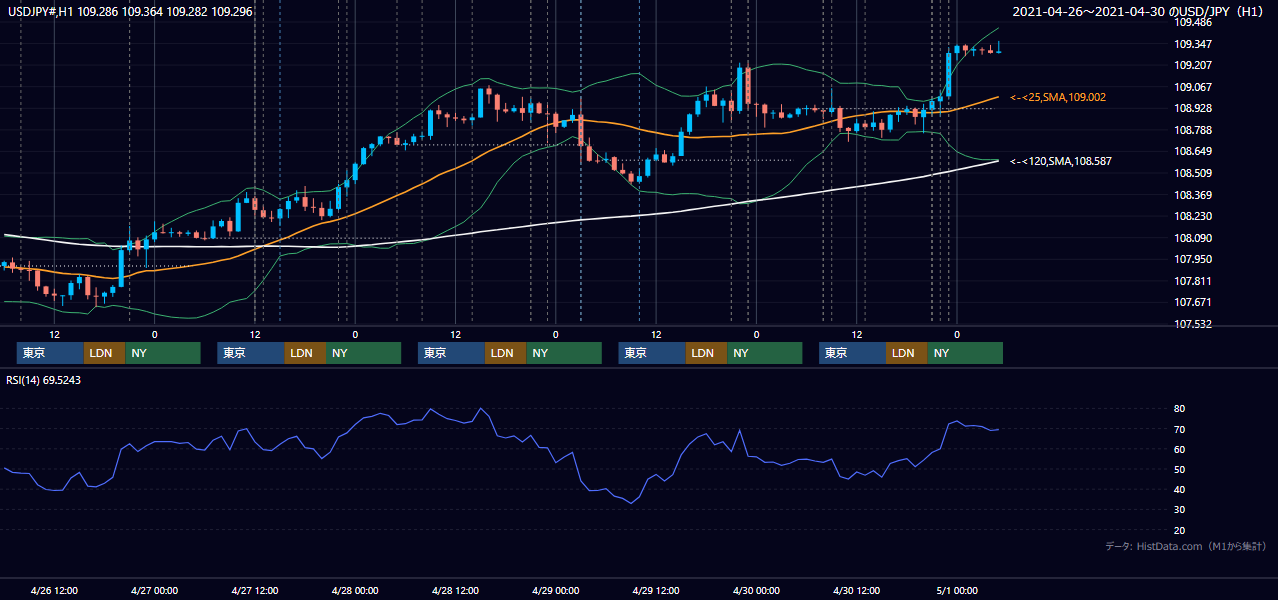 2021年4月26日(月)〜4月30日(金) USD/JPY 1時間足チャート