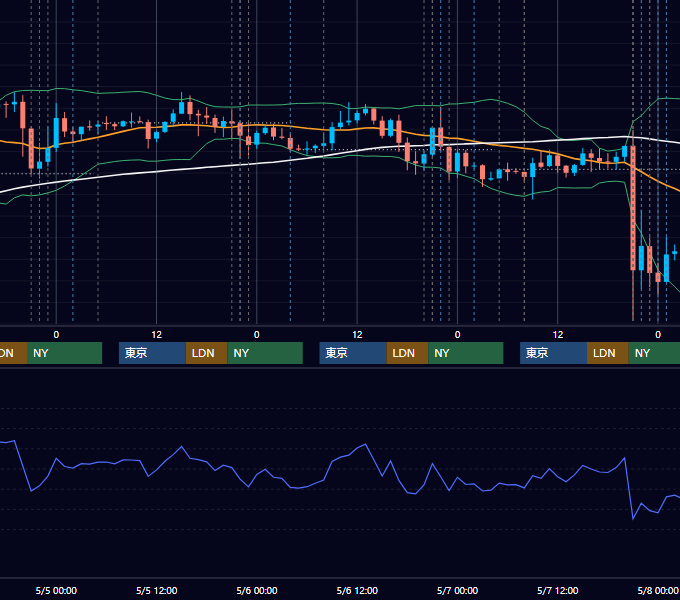 2021年5月3日〜5月7日 USD/JPY 1時間足チャート