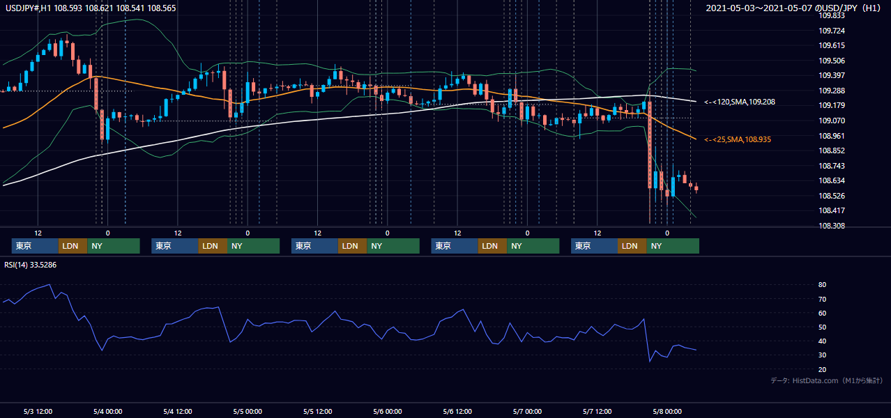 2021年5月3日(月)〜5月7日(金) USD/JPY 1時間足チャート