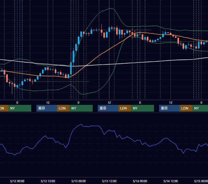 2021年5月10日〜5月14日 USD/JPY 1時間足チャート