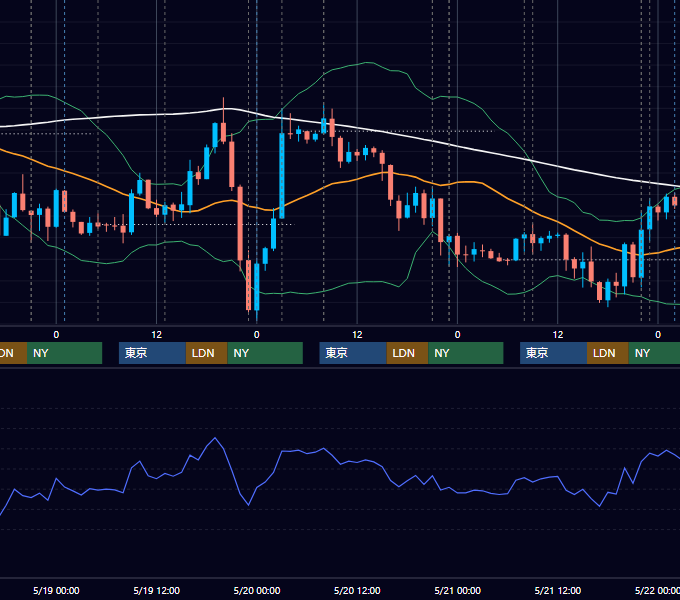 2021年5月17日〜5月21日 USD/JPY 1時間足チャート