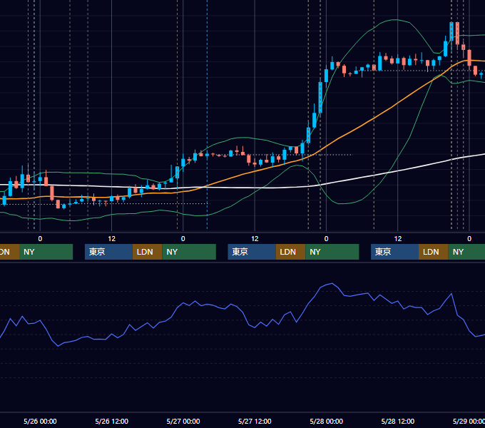 2021年5月24日〜5月28日 USD/JPY 1時間足チャート