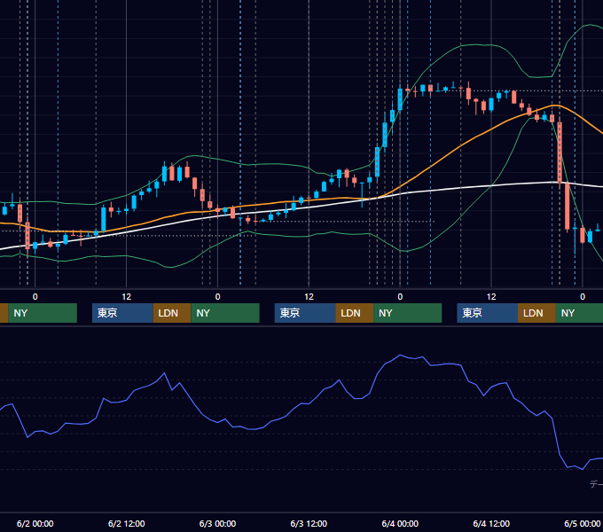 2021年5月31日〜6月4日 USD/JPY 1時間足チャート