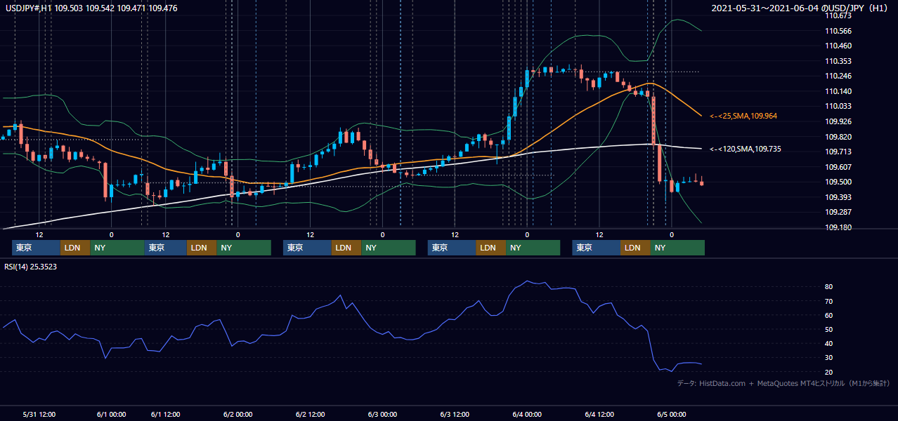 2021年5月31日(月)〜6月4日(金) USD/JPY 1時間足チャート