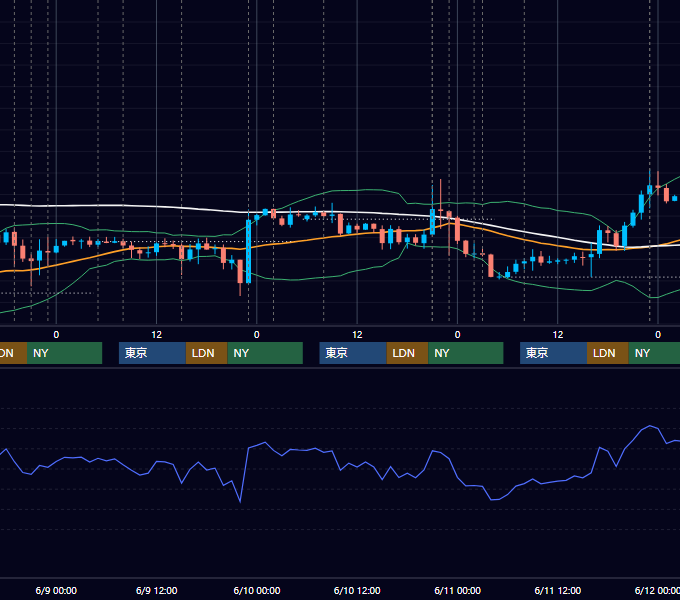 2021年6月7日〜6月11日 USD/JPY 1時間足チャート