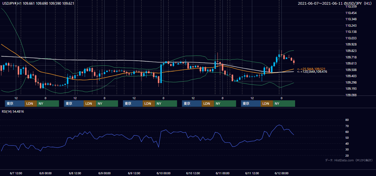 2021年6月7日（月）〜6月11日（金） USD/JPY 1時間足チャート