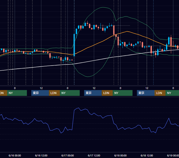 2021年6月14日〜6月18日 USD/JPY 1時間足チャート