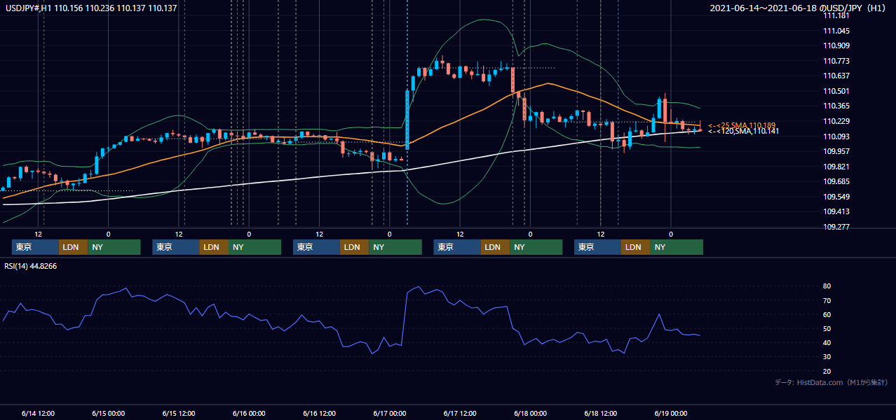 2021年6月14日(月)〜6月18日(金) USD/JPY 1時間足チャート