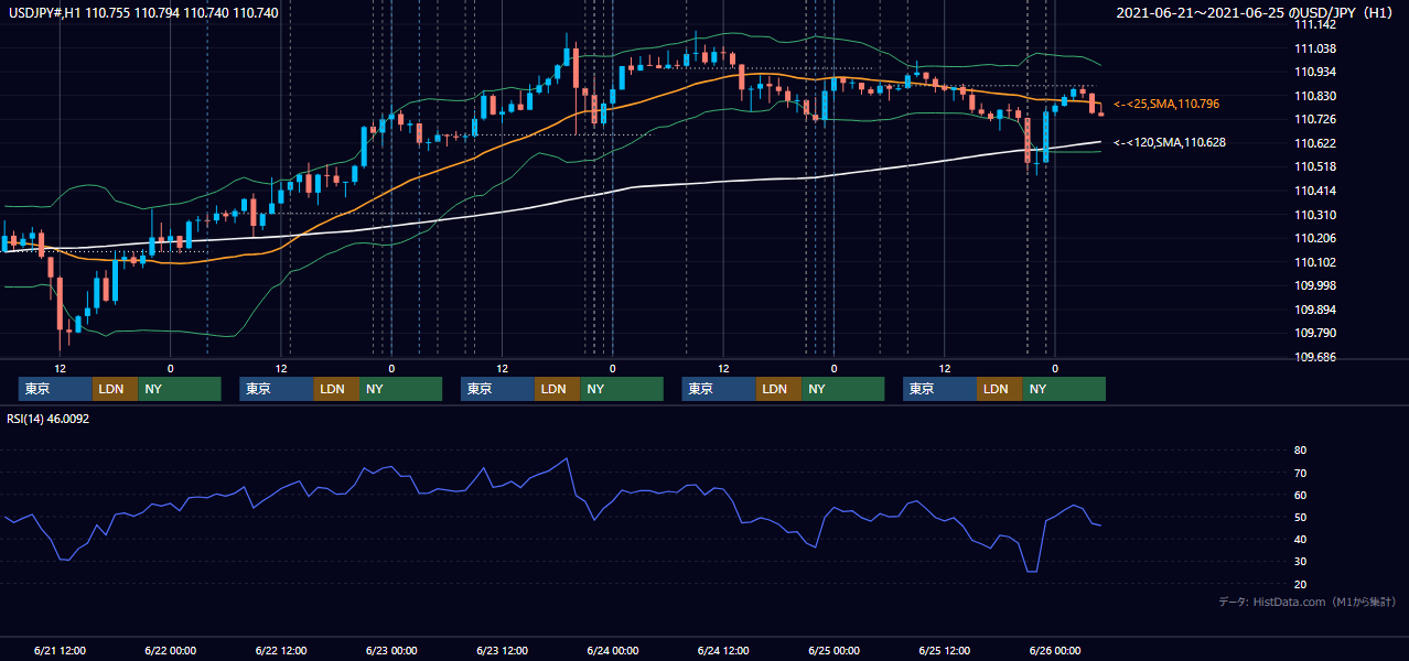 2021年6月21日(月)〜6月25日(金) USD/JPY 1時間足チャート