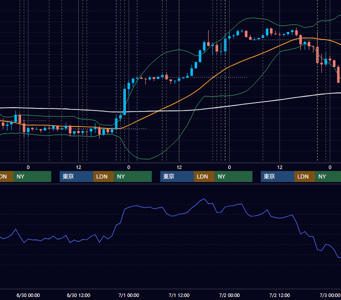 2021年6月28日〜7月2日 USD/JPY 1時間足チャート