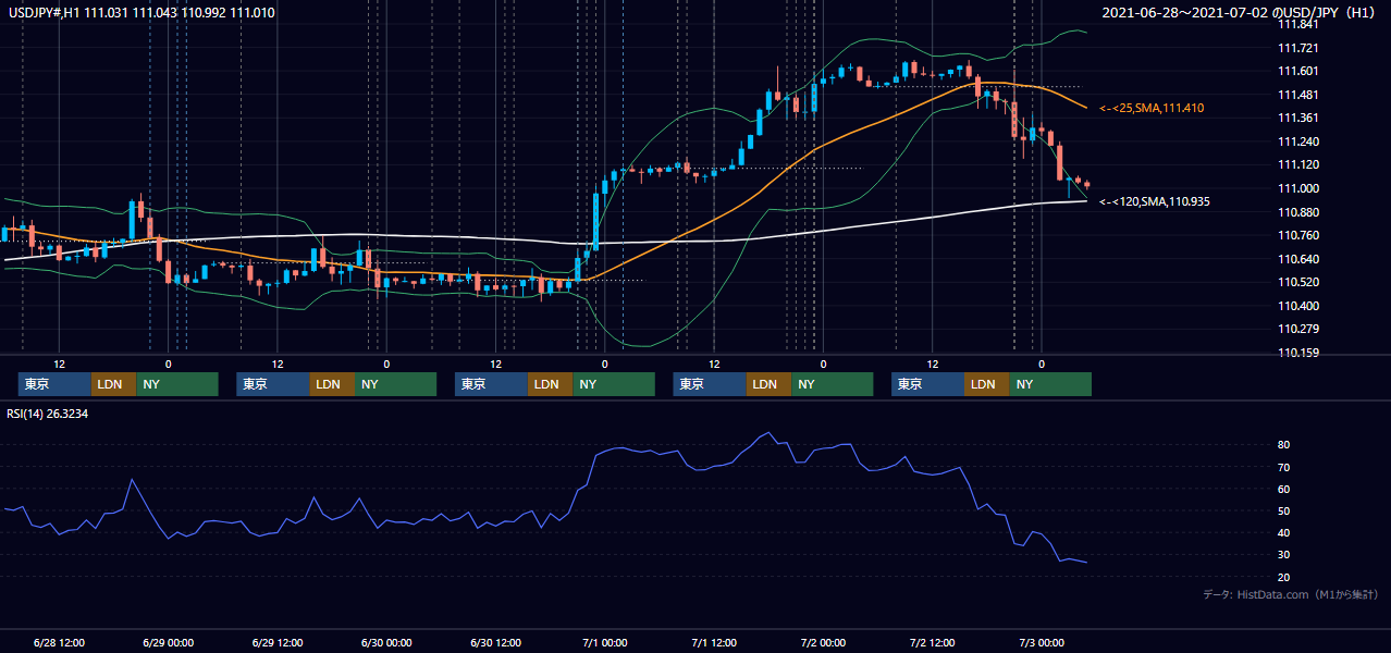 2021年6月28日(月)〜7月2日(金) USD/JPY 1時間足チャート