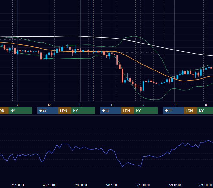 2021年7月5日〜7月9日 USD/JPY 1時間足チャート