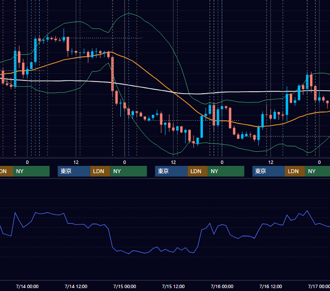 2021年7月12日〜7月16日 USD/JPY 1時間足チャート